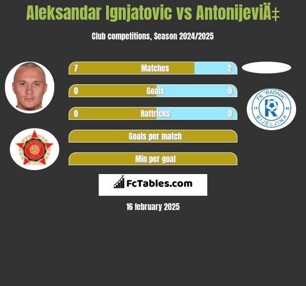 Aleksandar Ignjatovic vs AntonijeviÄ‡ h2h player stats