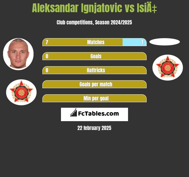 Aleksandar Ignjatovic vs IsiÄ‡ h2h player stats