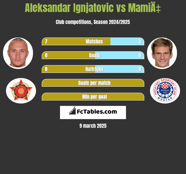 Aleksandar Ignjatovic vs MamiÄ‡ h2h player stats