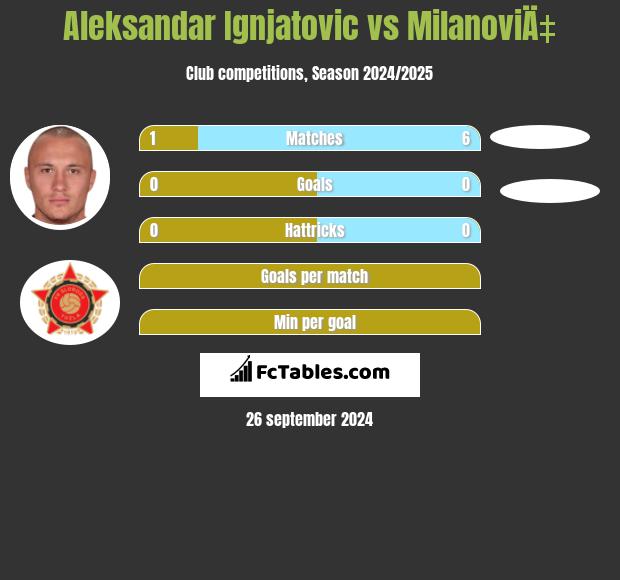 Aleksandar Ignjatovic vs MilanoviÄ‡ h2h player stats