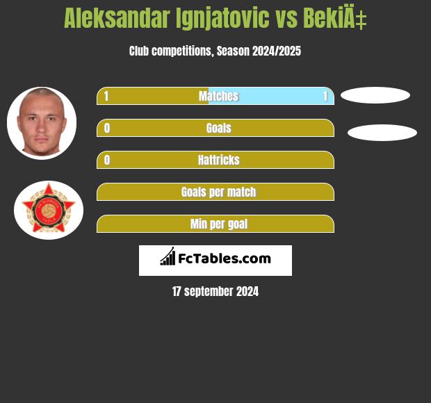 Aleksandar Ignjatovic vs BekiÄ‡ h2h player stats