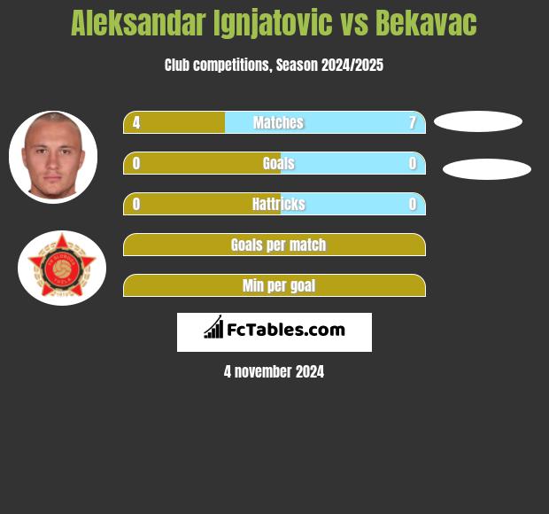 Aleksandar Ignjatovic vs Bekavac h2h player stats