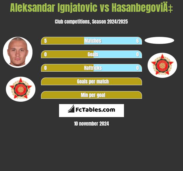 Aleksandar Ignjatovic vs HasanbegoviÄ‡ h2h player stats