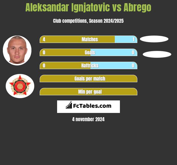 Aleksandar Ignjatovic vs Abrego h2h player stats