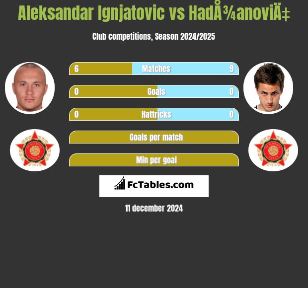 Aleksandar Ignjatovic vs HadÅ¾anoviÄ‡ h2h player stats