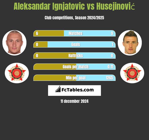 Aleksandar Ignjatovic vs Husejinović h2h player stats