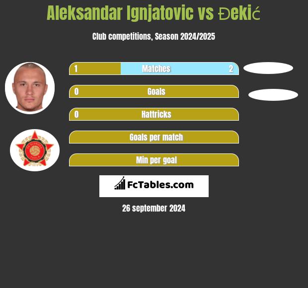 Aleksandar Ignjatovic vs Đekić h2h player stats