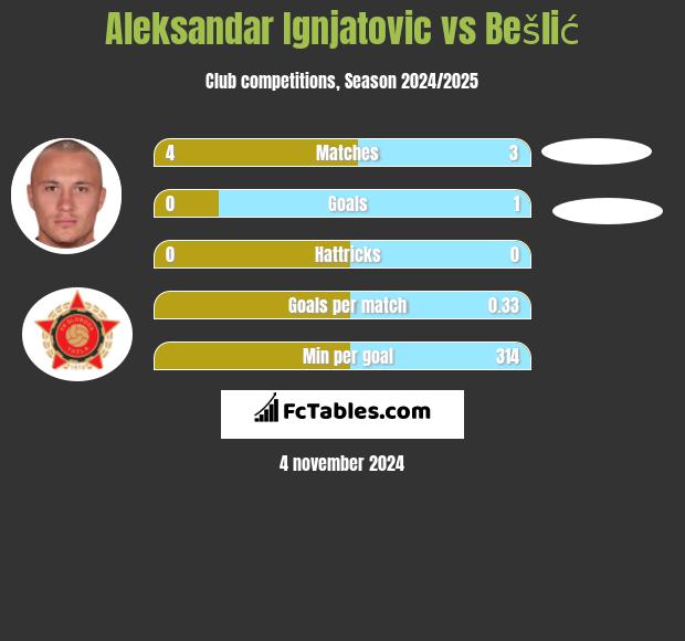 Aleksandar Ignjatovic vs Bešlić h2h player stats