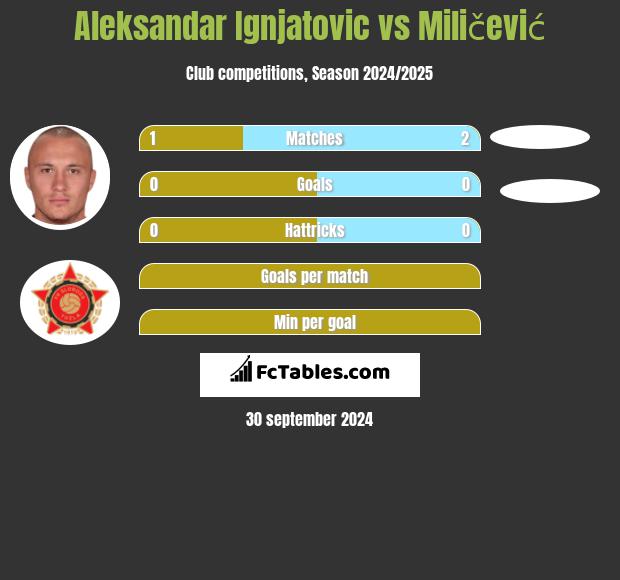 Aleksandar Ignjatovic vs Miličević h2h player stats