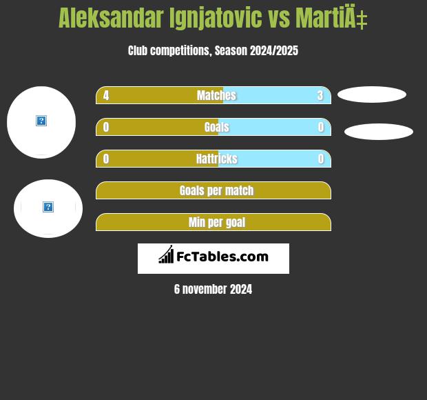 Aleksandar Ignjatovic vs MartiÄ‡ h2h player stats