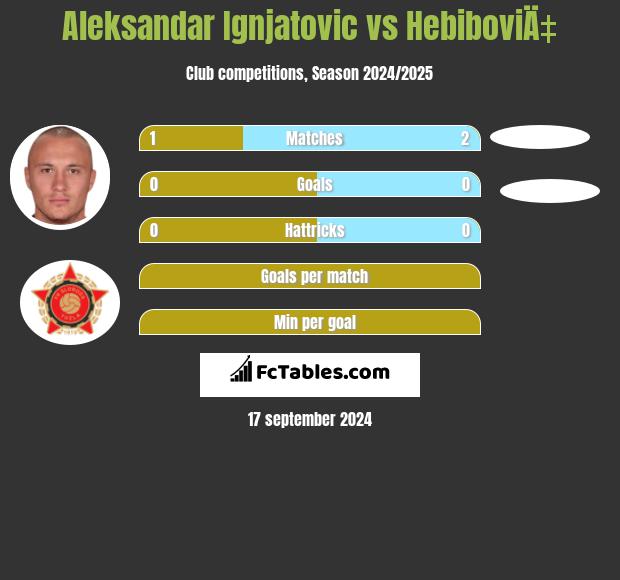 Aleksandar Ignjatovic vs HebiboviÄ‡ h2h player stats