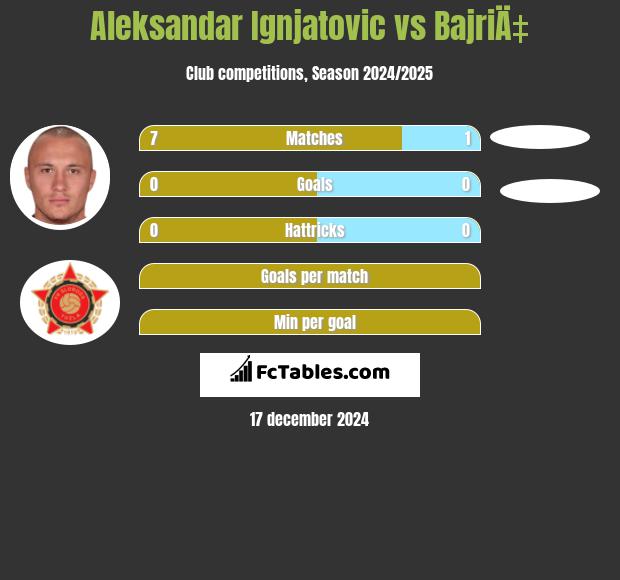 Aleksandar Ignjatovic vs BajriÄ‡ h2h player stats