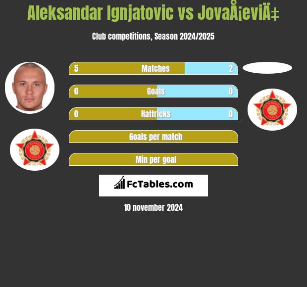 Aleksandar Ignjatovic vs JovaÅ¡eviÄ‡ h2h player stats