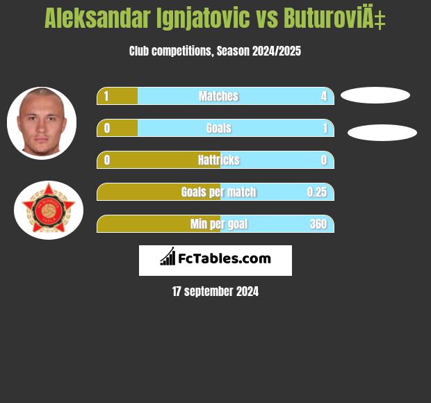 Aleksandar Ignjatovic vs ButuroviÄ‡ h2h player stats