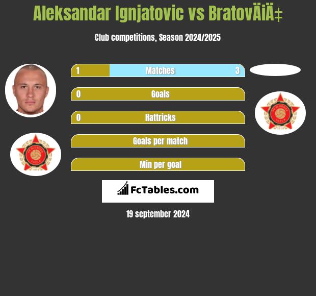 Aleksandar Ignjatovic vs BratovÄiÄ‡ h2h player stats