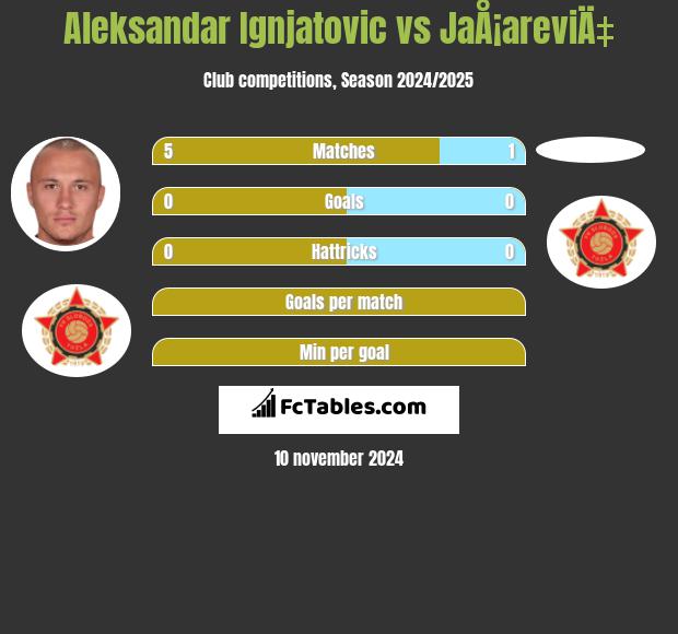 Aleksandar Ignjatovic vs JaÅ¡areviÄ‡ h2h player stats