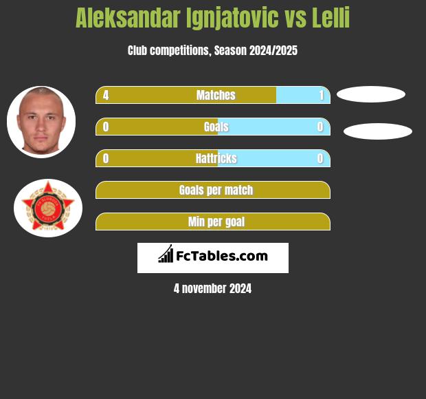 Aleksandar Ignjatovic vs Lelli h2h player stats