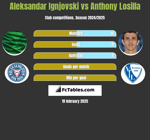 Aleksandar Ignjovski vs Anthony Losilla h2h player stats