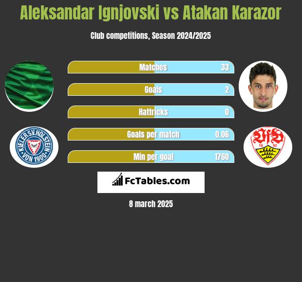 Aleksandar Ignjovski vs Atakan Karazor h2h player stats