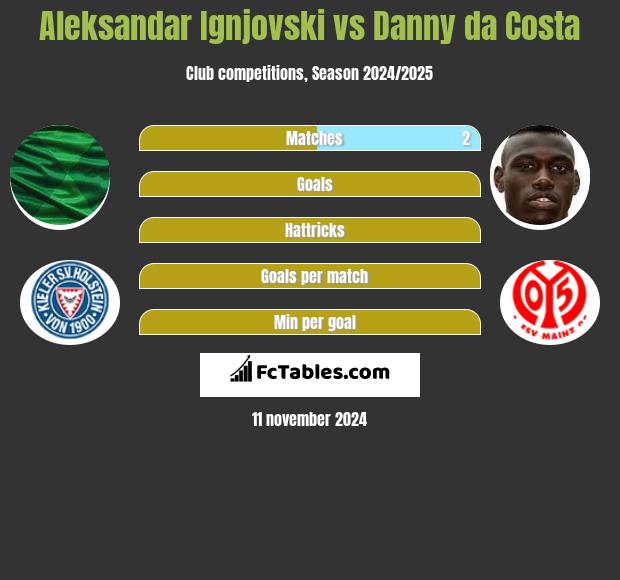 Aleksandar Ignjovski vs Danny da Costa h2h player stats