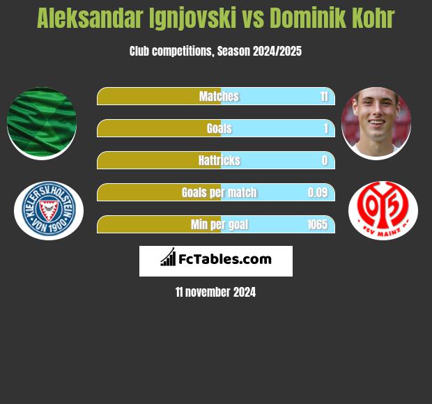 Aleksandar Ignjovski vs Dominik Kohr h2h player stats