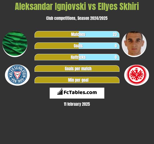 Aleksandar Ignjovski vs Ellyes Skhiri h2h player stats