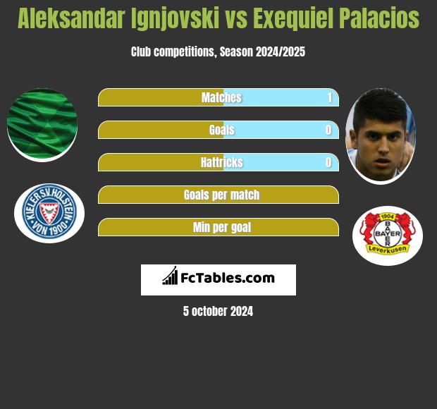 Aleksandar Ignjovski vs Exequiel Palacios h2h player stats