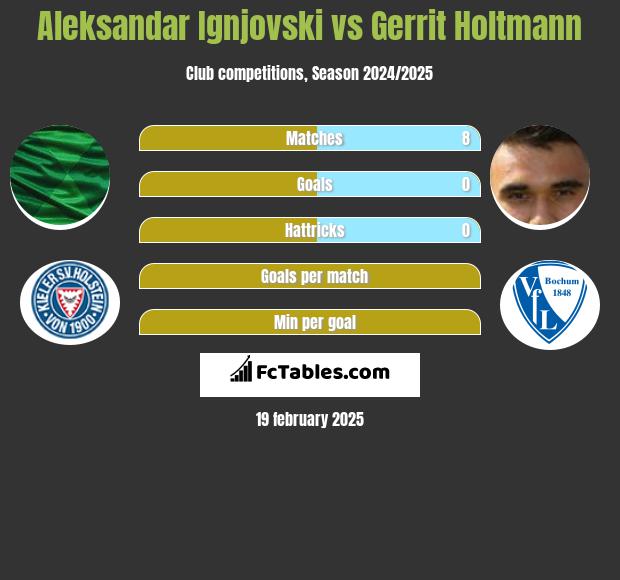 Aleksandar Ignjovski vs Gerrit Holtmann h2h player stats