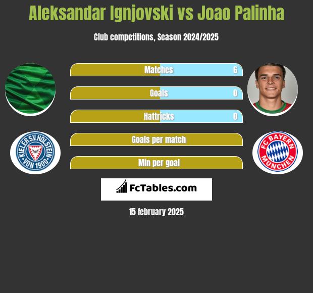 Aleksandar Ignjovski vs Joao Palinha h2h player stats