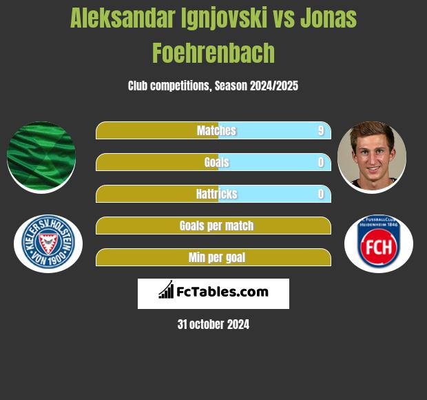 Aleksandar Ignjovski vs Jonas Foehrenbach h2h player stats