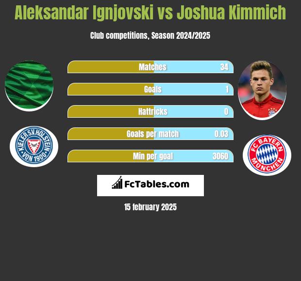 Aleksandar Ignjovski vs Joshua Kimmich h2h player stats