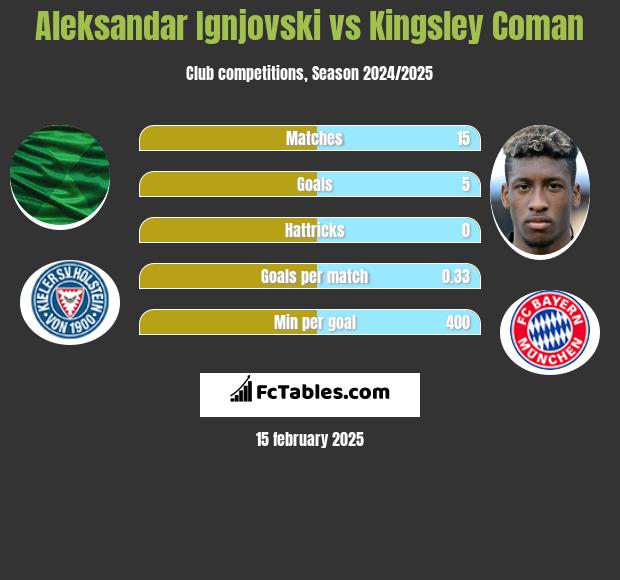 Aleksandar Ignjovski vs Kingsley Coman h2h player stats