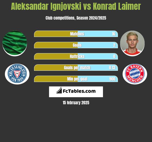 Aleksandar Ignjovski vs Konrad Laimer h2h player stats