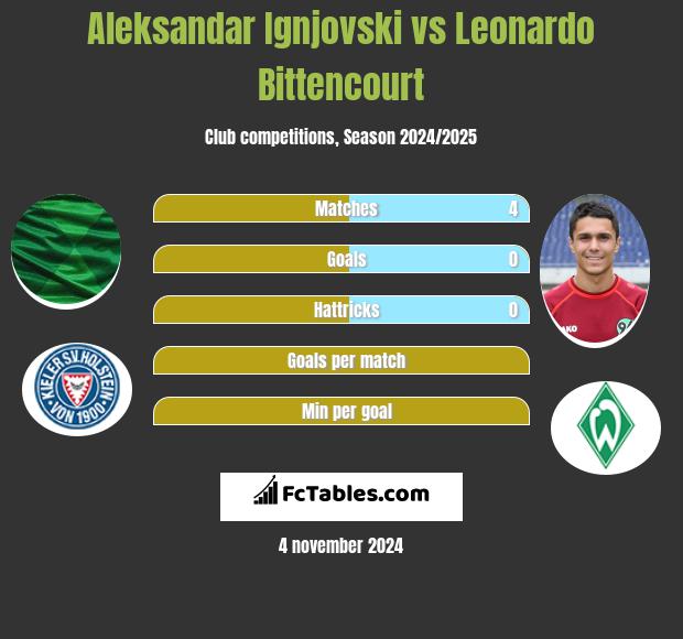 Aleksandar Ignjovski vs Leonardo Bittencourt h2h player stats