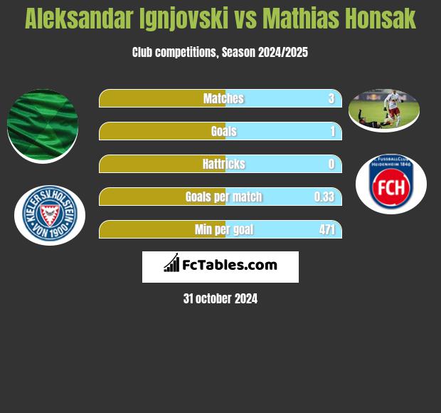 Aleksandar Ignjovski vs Mathias Honsak h2h player stats