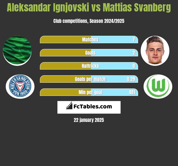 Aleksandar Ignjovski vs Mattias Svanberg h2h player stats