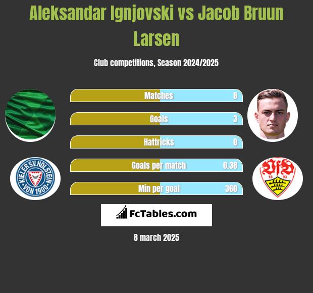 Aleksandar Ignjovski vs Jacob Bruun Larsen h2h player stats