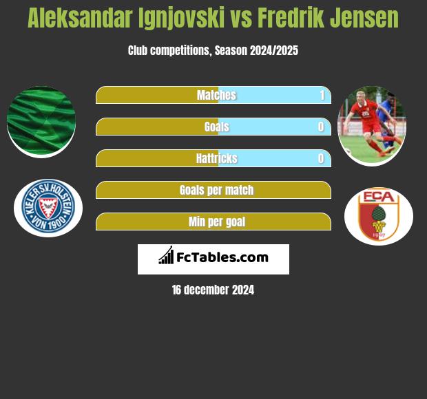 Aleksandar Ignjovski vs Fredrik Jensen h2h player stats