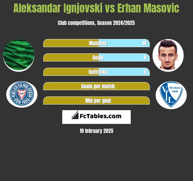 Aleksandar Ignjovski vs Erhan Masovic h2h player stats