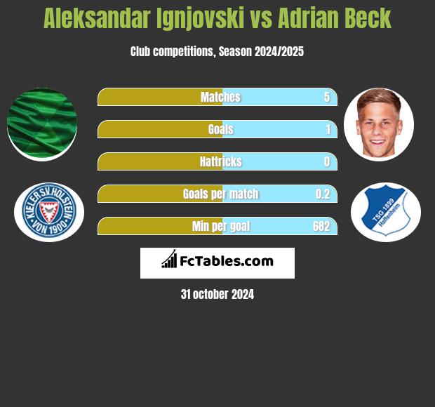 Aleksandar Ignjovski vs Adrian Beck h2h player stats