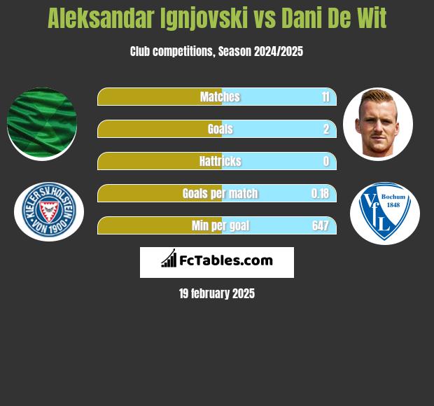 Aleksandar Ignjovski vs Dani De Wit h2h player stats