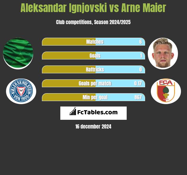 Aleksandar Ignjovski vs Arne Maier h2h player stats