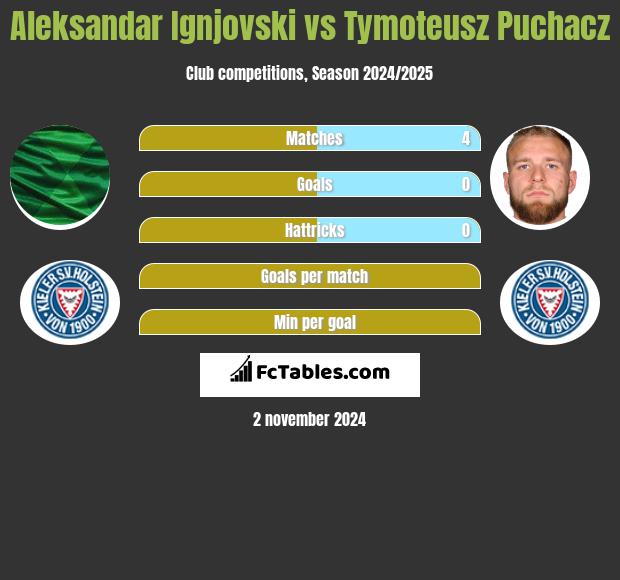 Aleksandar Ignjovski vs Tymoteusz Puchacz h2h player stats