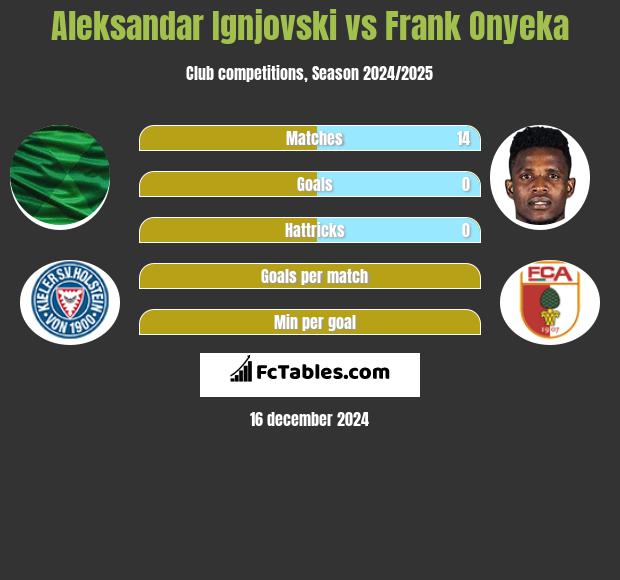 Aleksandar Ignjovski vs Frank Onyeka h2h player stats