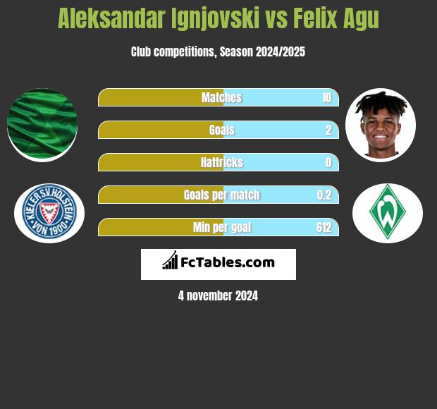 Aleksandar Ignjovski vs Felix Agu h2h player stats