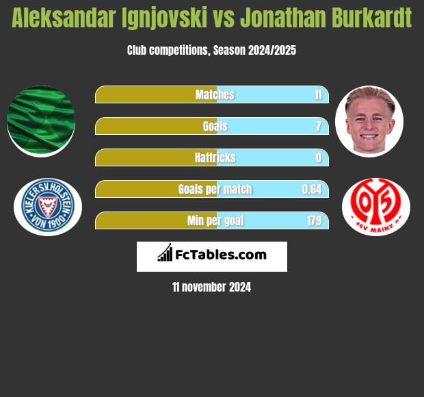 Aleksandar Ignjovski vs Jonathan Burkardt h2h player stats