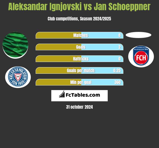 Aleksandar Ignjovski vs Jan Schoeppner h2h player stats