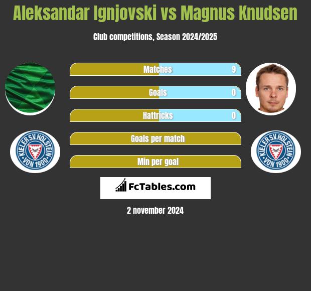 Aleksandar Ignjovski vs Magnus Knudsen h2h player stats