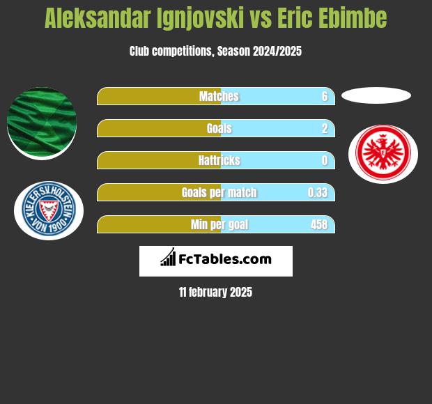 Aleksandar Ignjovski vs Eric Ebimbe h2h player stats