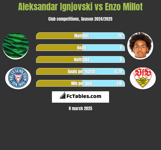 Aleksandar Ignjovski vs Enzo Millot h2h player stats